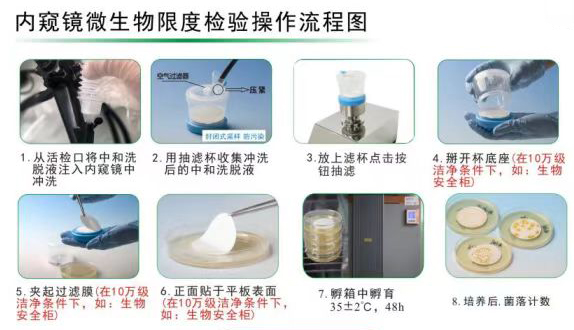 內鏡消毒后如何進行微生物監測？